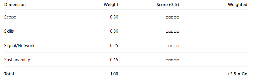 Weighted scoring table for scope, skills, network, and sustainability